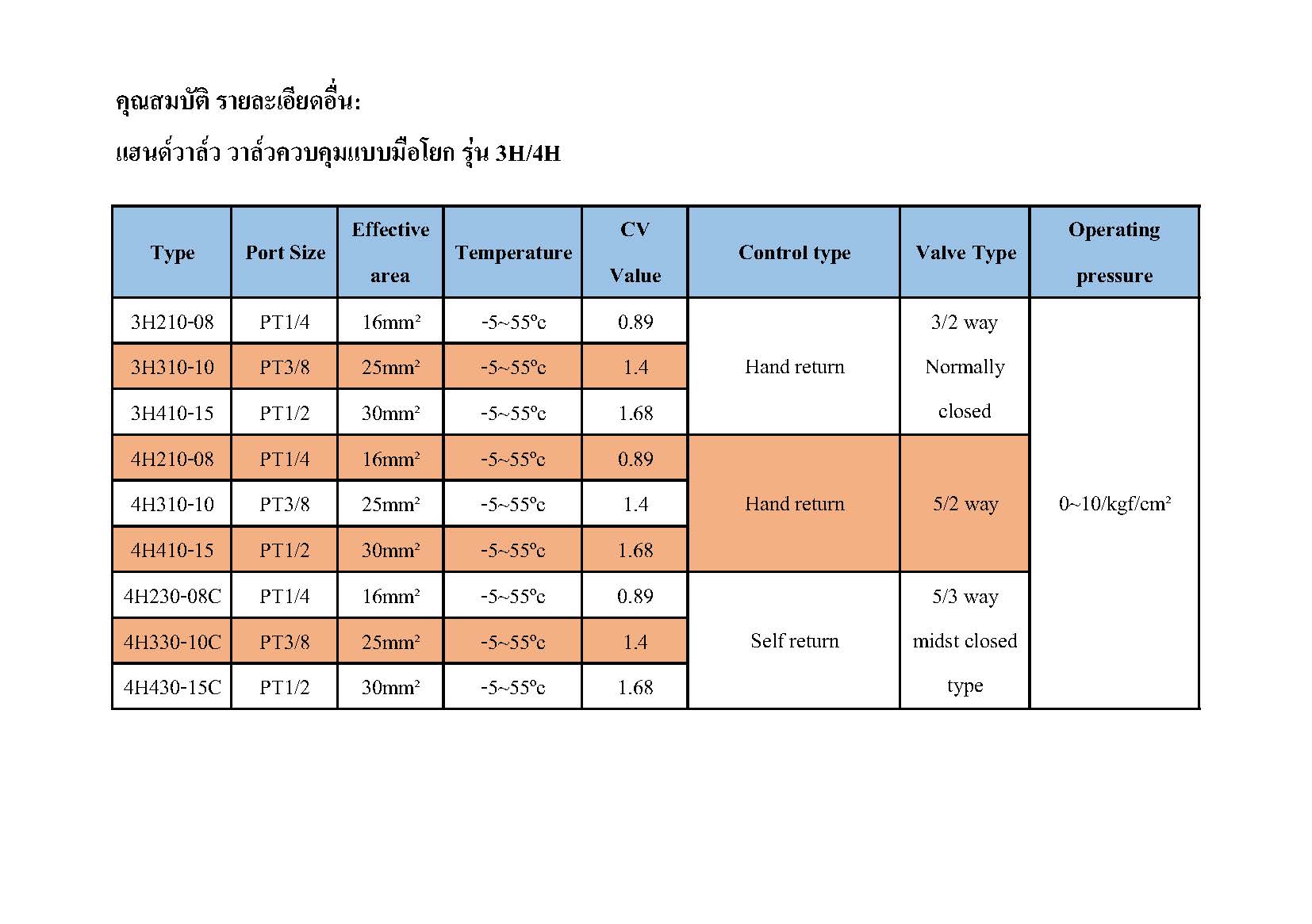 Hand Valve รายละเอยดสนคา