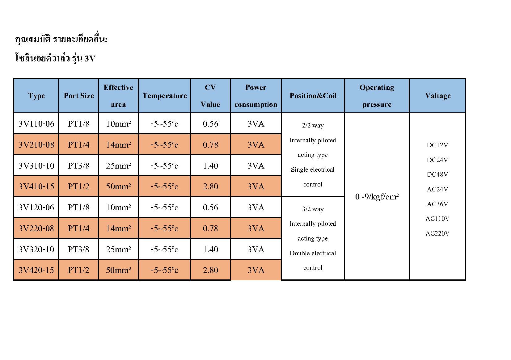 Solinoid รายละเอยด